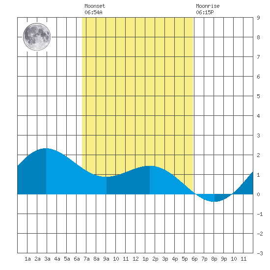 Kaneohe Bay tide chart for Tuesday, November 8, 2022