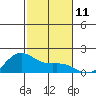 Kaneohe Bay tide chart for Sunday, December 11, 2022