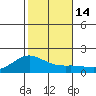 Kaneohe Bay tide chart for Wednesday, December 14, 2022