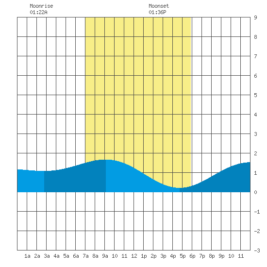 Kaneohe Bay tide chart for Saturday, December 17, 2022