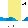 Kaneohe Bay tide chart for Sunday, December 18, 2022