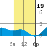 Kaneohe Bay tide chart for Monday, December 19, 2022