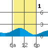 Kaneohe Bay tide chart for Thursday, December 1, 2022