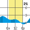 Kaneohe Bay tide chart for Wednesday, December 21, 2022