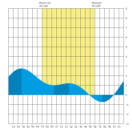 Kaneohe Bay tide chart for Thursday, December 22, 2022