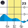 Kaneohe Bay tide chart for Friday, December 23, 2022