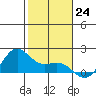 Kaneohe Bay tide chart for Saturday, December 24, 2022