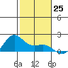 Kaneohe Bay tide chart for Sunday, December 25, 2022