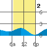 Kaneohe Bay tide chart for Friday, December 2, 2022