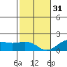 Kaneohe Bay tide chart for Saturday, December 31, 2022