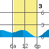 Kaneohe Bay tide chart for Saturday, December 3, 2022