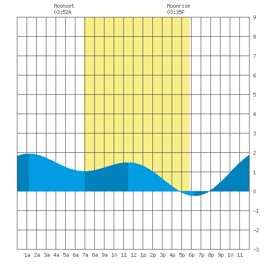 Kaneohe Bay tide chart for Sunday, December 4, 2022