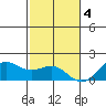 Kaneohe Bay tide chart for Sunday, December 4, 2022