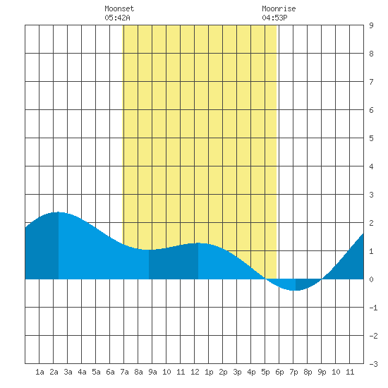 Kaneohe Bay tide chart for Tuesday, December 6, 2022