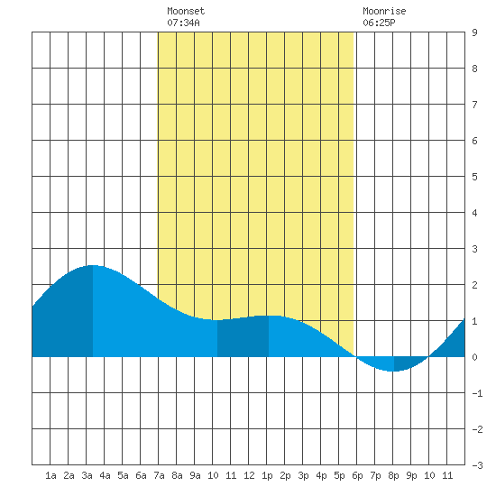Kaneohe Bay tide chart for Thursday, December 8, 2022
