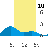 Kaneohe Bay tide chart for Tuesday, January 10, 2023