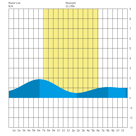 Kaneohe Bay tide chart for Friday, January 13, 2023