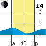 Kaneohe Bay tide chart for Saturday, January 14, 2023