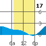 Kaneohe Bay tide chart for Tuesday, January 17, 2023