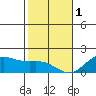 Kaneohe Bay tide chart for Sunday, January 1, 2023