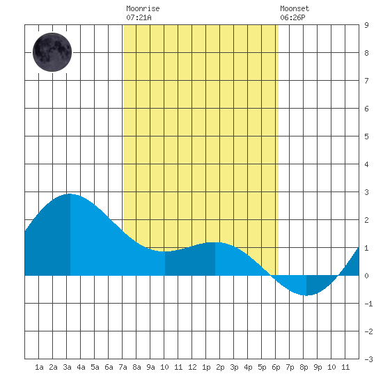 Kaneohe Bay tide chart for Saturday, January 21, 2023