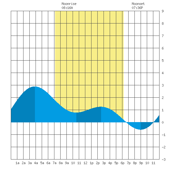Kaneohe Bay tide chart for Sunday, January 22, 2023