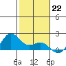 Kaneohe Bay tide chart for Sunday, January 22, 2023