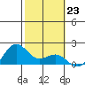 Kaneohe Bay tide chart for Monday, January 23, 2023