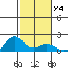 Kaneohe Bay tide chart for Tuesday, January 24, 2023