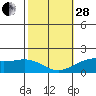 Kaneohe Bay tide chart for Saturday, January 28, 2023
