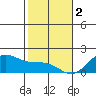 Kaneohe Bay tide chart for Monday, January 2, 2023