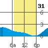 Kaneohe Bay tide chart for Tuesday, January 31, 2023