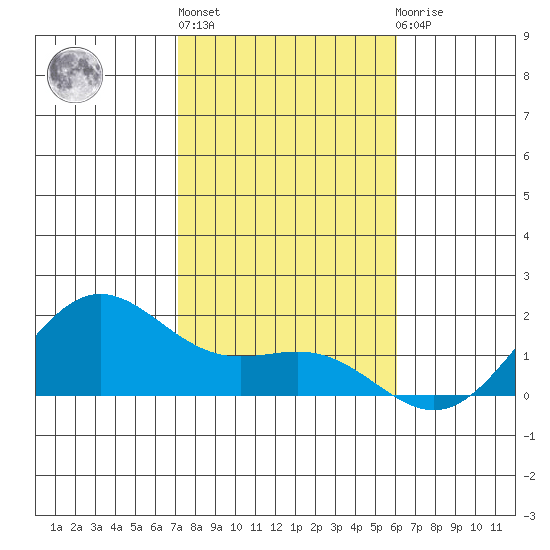 Kaneohe Bay tide chart for Friday, January 6, 2023