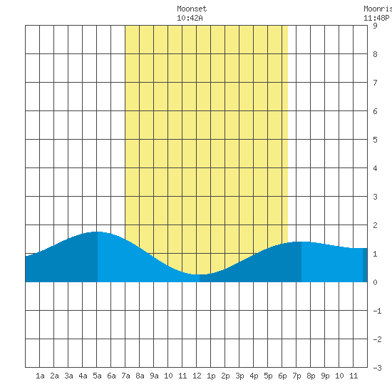 Kaneohe Bay tide chart for Saturday, February 11, 2023
