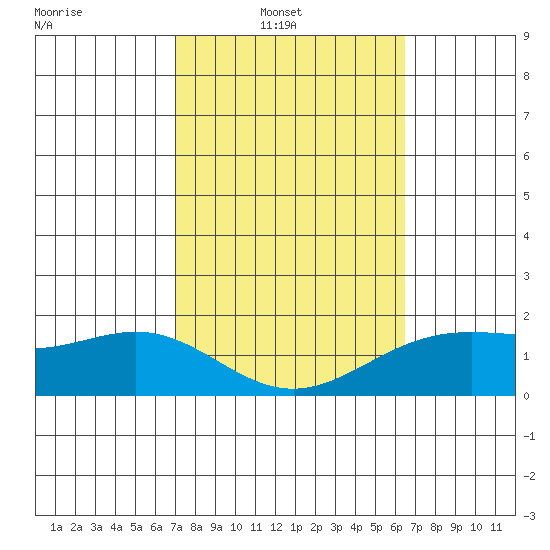 Kaneohe Bay tide chart for Sunday, February 12, 2023
