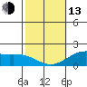 Kaneohe Bay tide chart for Monday, February 13, 2023