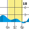 Kaneohe Bay tide chart for Saturday, February 18, 2023