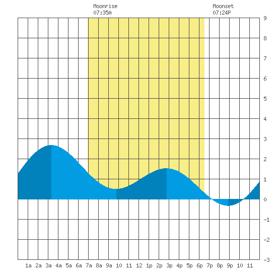 Kaneohe Bay tide chart for Monday, February 20, 2023