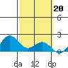Kaneohe Bay tide chart for Monday, February 20, 2023