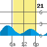 Kaneohe Bay tide chart for Tuesday, February 21, 2023