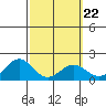 Kaneohe Bay tide chart for Wednesday, February 22, 2023