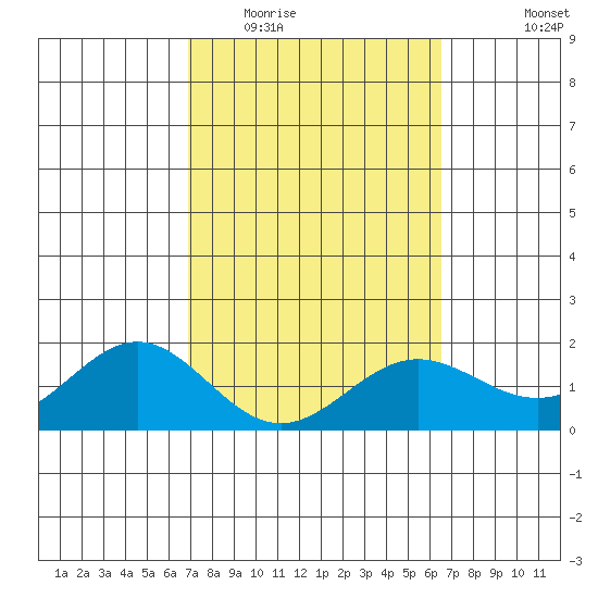 Kaneohe Bay tide chart for Thursday, February 23, 2023