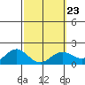 Kaneohe Bay tide chart for Thursday, February 23, 2023