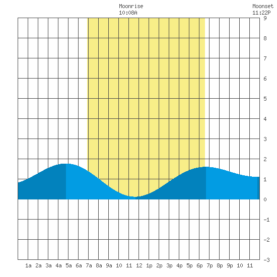 Kaneohe Bay tide chart for Friday, February 24, 2023
