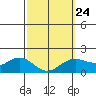 Kaneohe Bay tide chart for Friday, February 24, 2023