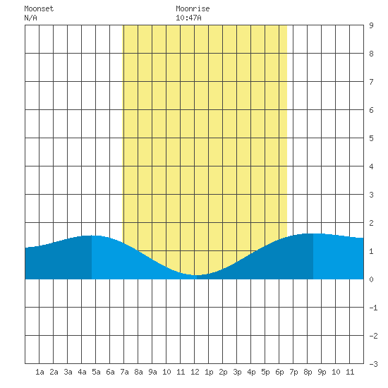 Kaneohe Bay tide chart for Saturday, February 25, 2023