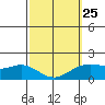 Kaneohe Bay tide chart for Saturday, February 25, 2023