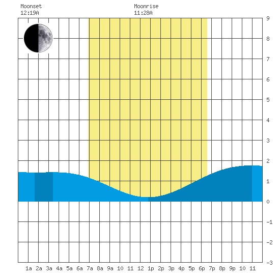 Kaneohe Bay tide chart for Sunday, February 26, 2023