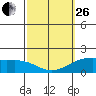 Kaneohe Bay tide chart for Sunday, February 26, 2023