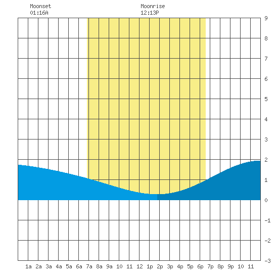 Kaneohe Bay tide chart for Monday, February 27, 2023